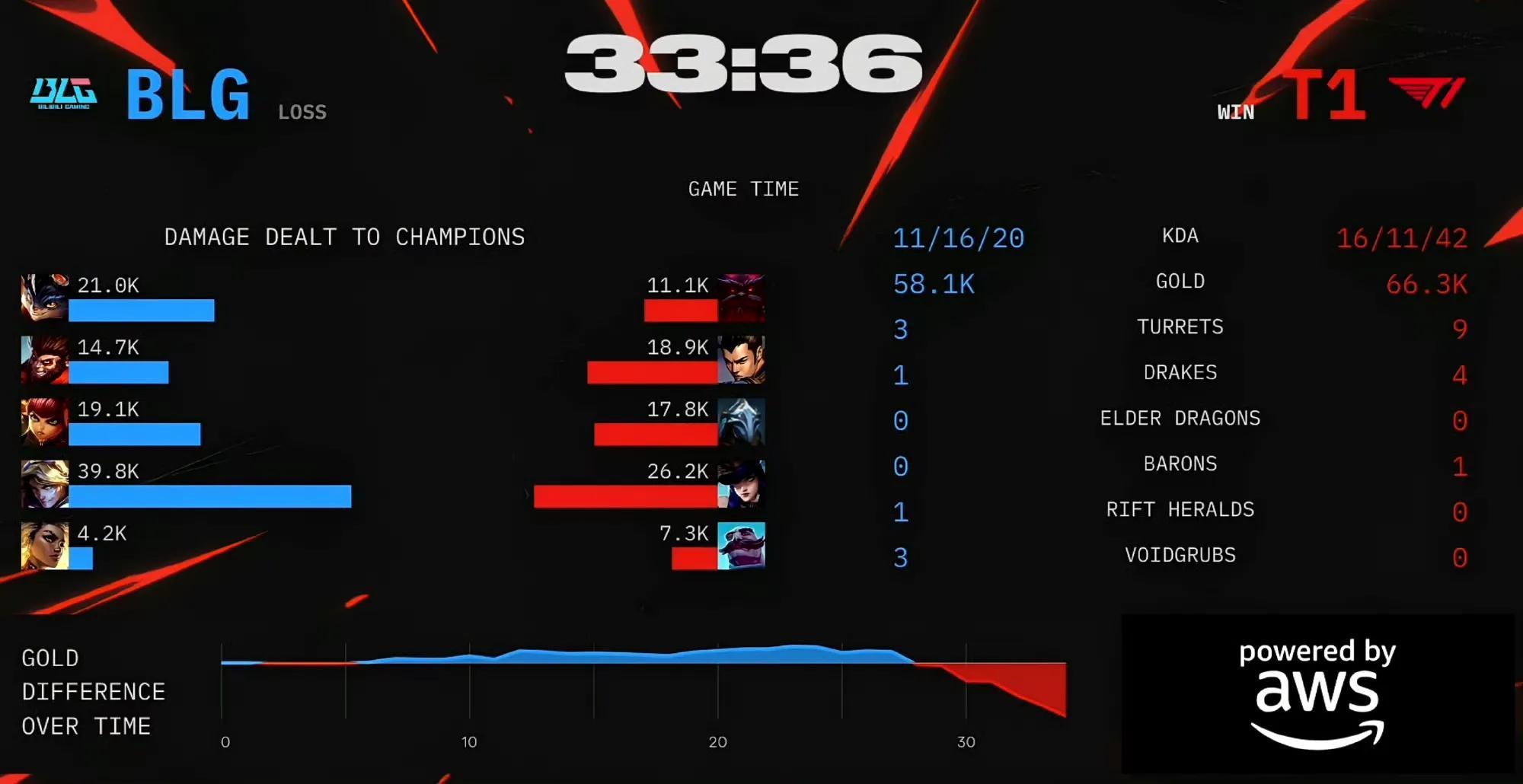 关于100T翻盘BLG,Faker完成史诗逆转宿命之战八强赛,留下经典瞬间的信息 关于100T翻盘BLG,Faker完成史诗逆转宿命之战八强赛,留下经典瞬间的信息