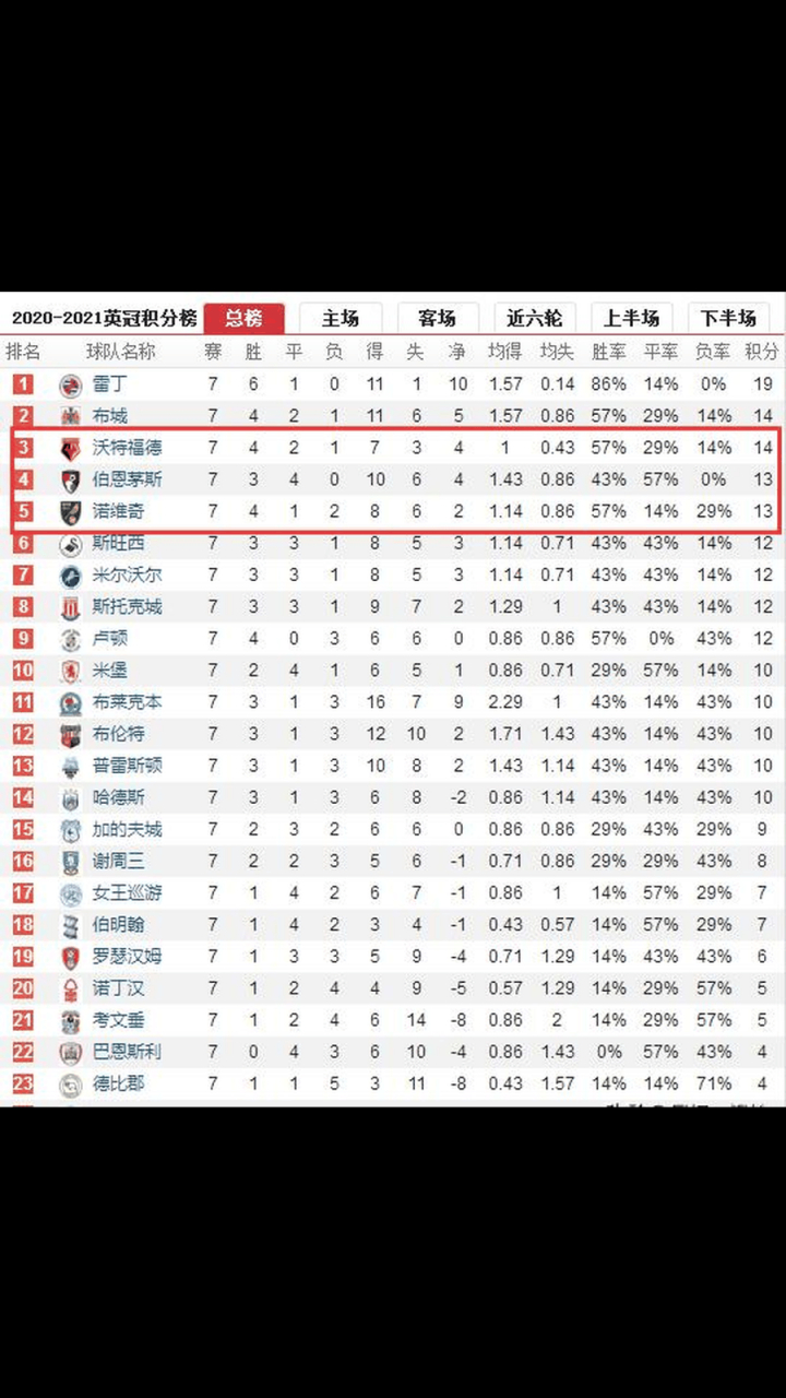 伯恩茅斯客场大败，降级区阴霾再起的简单介绍